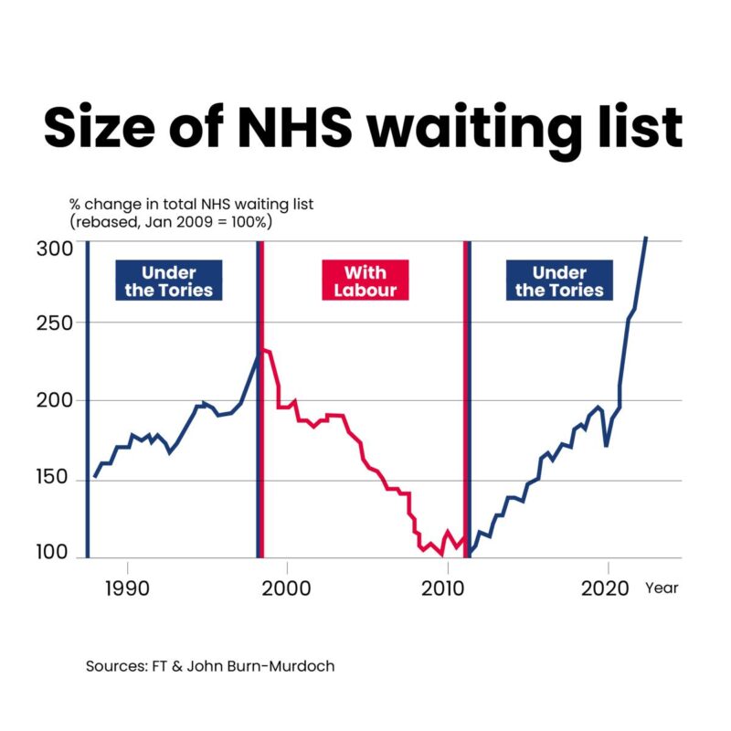 Labour will cut NHS Waiting Lists